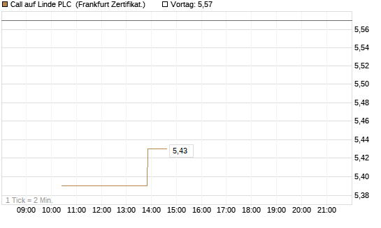 Call auf Linde PLC [Vontobel] Chart