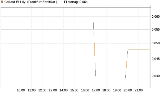 Call auf Eli Lilly [Vontobel] Chart