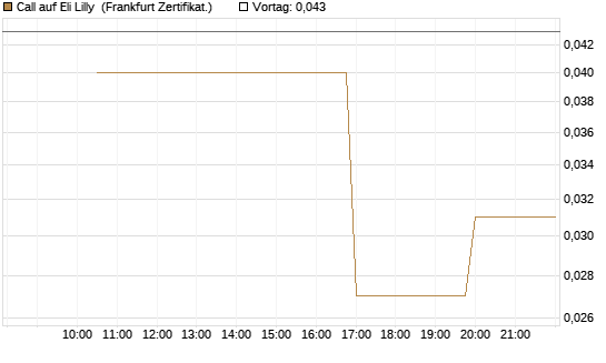 Call auf Eli Lilly [Vontobel] Chart