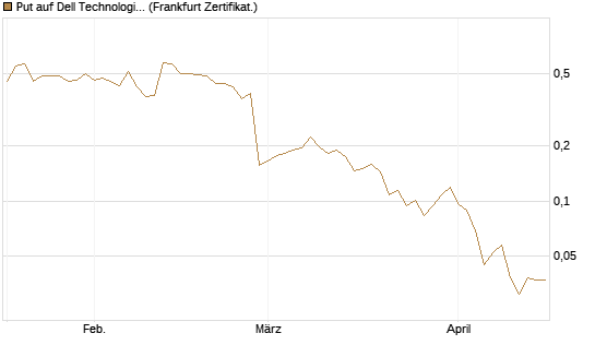 Put auf Dell Technologies [Vontobel] Chart