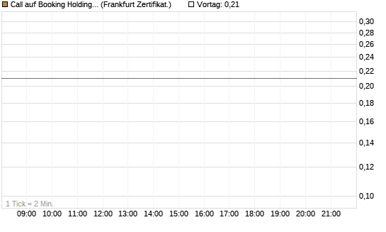 Call auf Booking Holdings [Vontobel] Chart