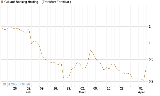 Call auf Booking Holdings [Vontobel] Chart
