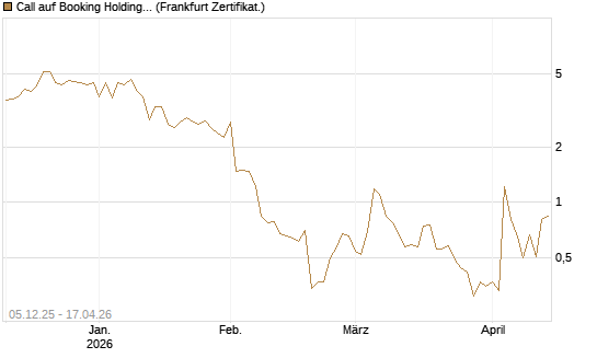 Call auf Booking Holdings [Vontobel] Chart