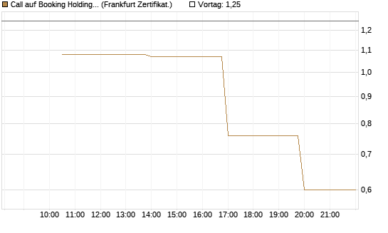 Call auf Booking Holdings [Vontobel] Chart