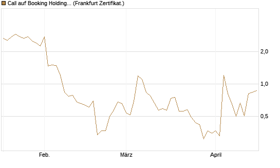 Call auf Booking Holdings [Vontobel] Chart