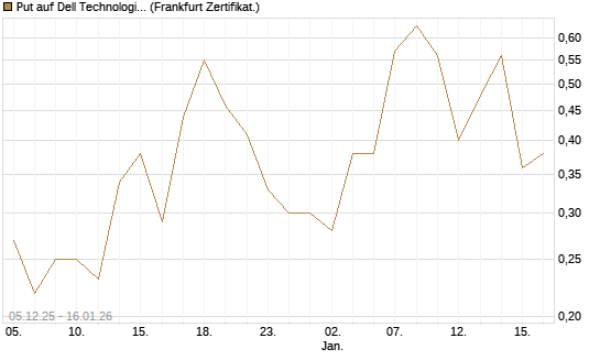 Put auf Dell Technologies [Vontobel] Chart