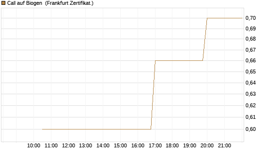 Call auf Biogen [Vontobel] Chart