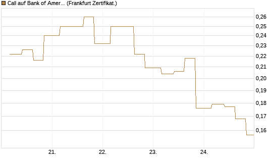 Call auf Bank of America [Vontobel] Chart