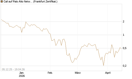 Call auf Palo Alto Networks [Vontobel] Chart