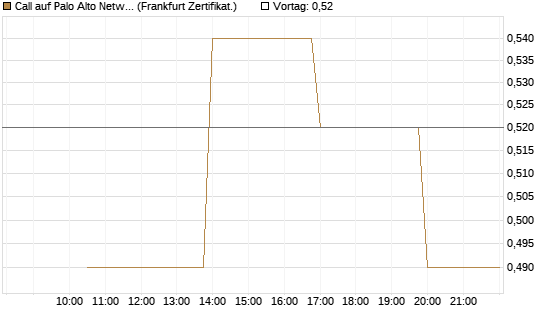Call auf Palo Alto Networks [Vontobel] Chart