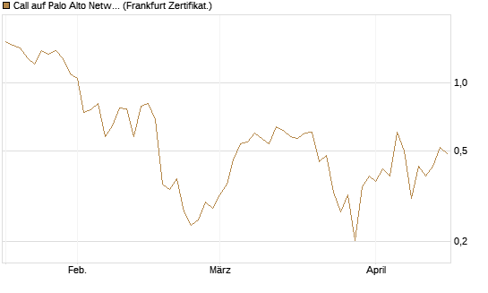 Call auf Palo Alto Networks [Vontobel] Chart