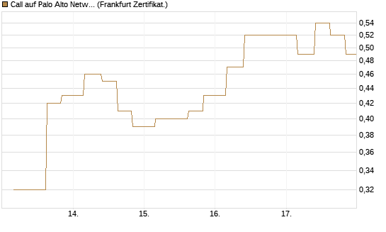 Call auf Palo Alto Networks [Vontobel] Chart