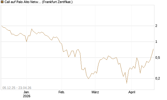 Call auf Palo Alto Networks [Vontobel] Chart