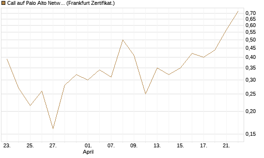 Call auf Palo Alto Networks [Vontobel] Chart