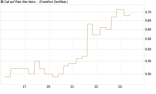 Call auf Palo Alto Networks [Vontobel] Chart