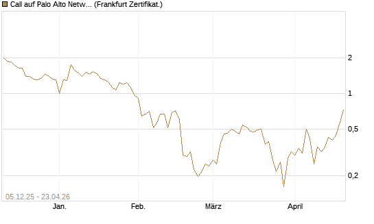Call auf Palo Alto Networks [Vontobel] Chart