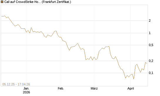Call auf CrowdStrike Holdings Inc [Vontobel] Chart
