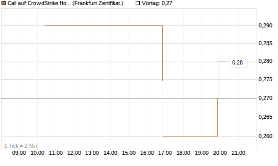 Call auf CrowdStrike Holdings Inc [Vontobel] Chart