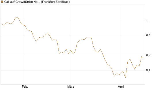 Call auf CrowdStrike Holdings Inc [Vontobel] Chart