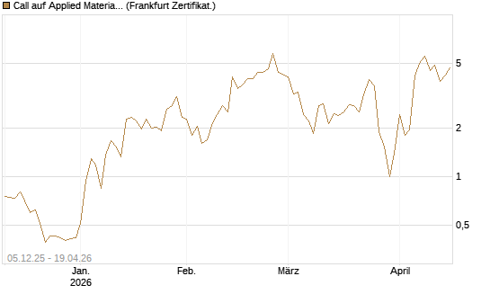 Call auf Applied Materials [Vontobel] Chart