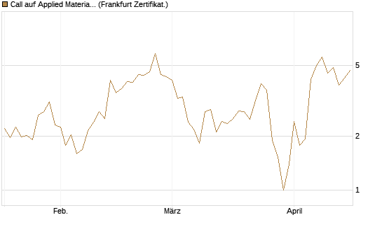 Call auf Applied Materials [Vontobel] Chart