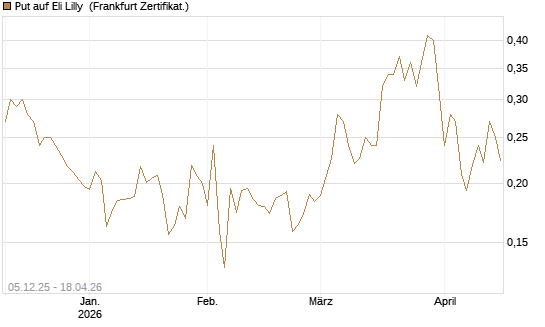 Put auf Eli Lilly [Vontobel] Chart