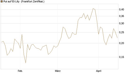 Put auf Eli Lilly [Vontobel] Chart