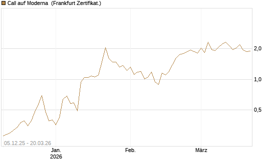 Call auf Moderna [Vontobel] Chart