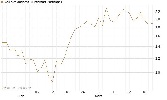 Call auf Moderna [Vontobel] Chart