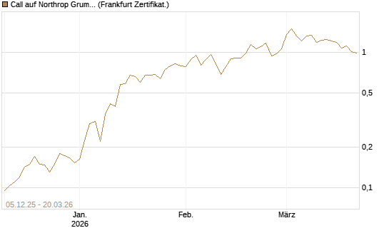 Call auf Northrop Grumman [Vontobel] Chart
