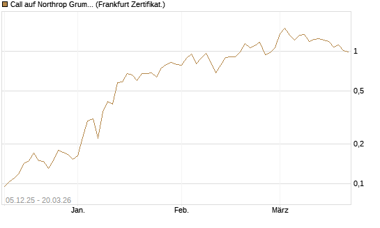 Call auf Northrop Grumman [Vontobel] Chart