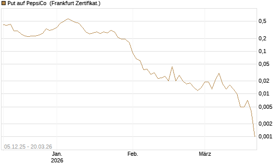 Put auf PepsiCo [Vontobel] Chart