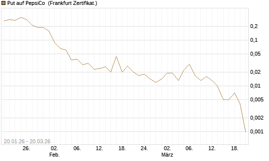 Put auf PepsiCo [Vontobel] Chart