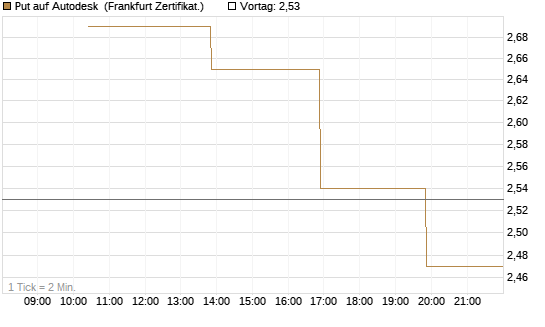 Put auf Autodesk [Vontobel] Chart