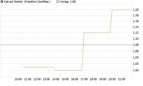 Call auf Airbnb [Vontobel] Chart