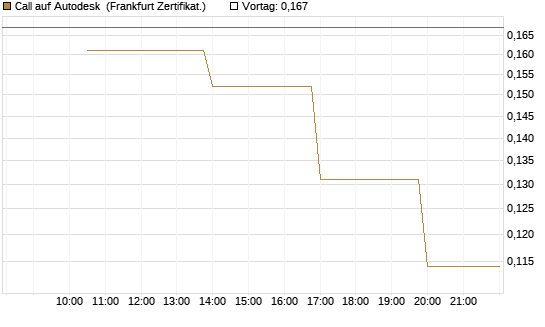 Call auf Autodesk [Vontobel] Chart