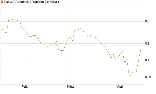 Call auf Autodesk [Vontobel] Chart