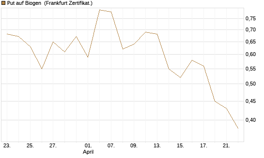 Put auf Biogen [Vontobel] Chart