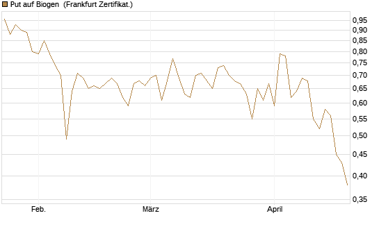 Put auf Biogen [Vontobel] Chart