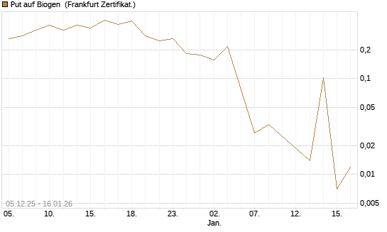 Put auf Biogen [Vontobel] Chart
