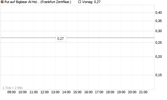 Put auf Bigbear AI Holdings [Vontobel] Chart
