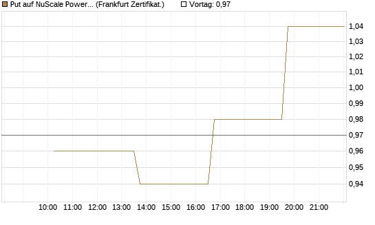 Put auf NuScale Power Corporation [Vontobel] Chart