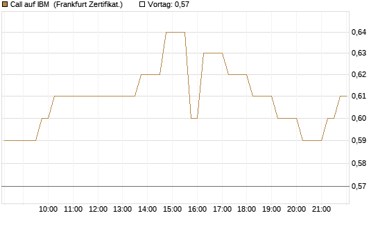 Call auf IBM [DZ BANK AG] Chart