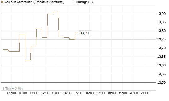 Call auf Caterpillar [DZ BANK AG] Chart