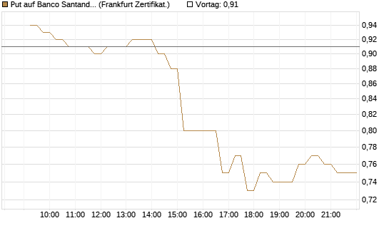 Put auf Banco Santander [DZ BANK AG] Chart
