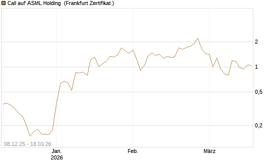 Call auf ASML Holding [UBS AG (London)] Chart