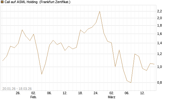 Call auf ASML Holding [UBS AG (London)] Chart