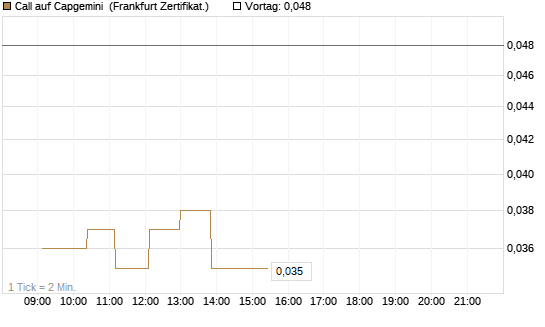 Call auf Capgemini [UBS AG (London)] Chart