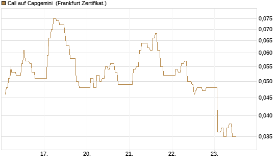 Call auf Capgemini [UBS AG (London)] Chart