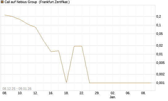 Call auf Nebius Group [Vontobel] Chart